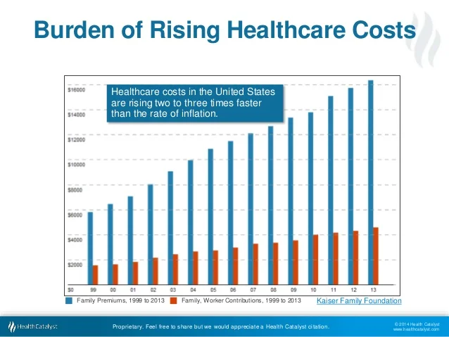 rising healthcare costs in 2026